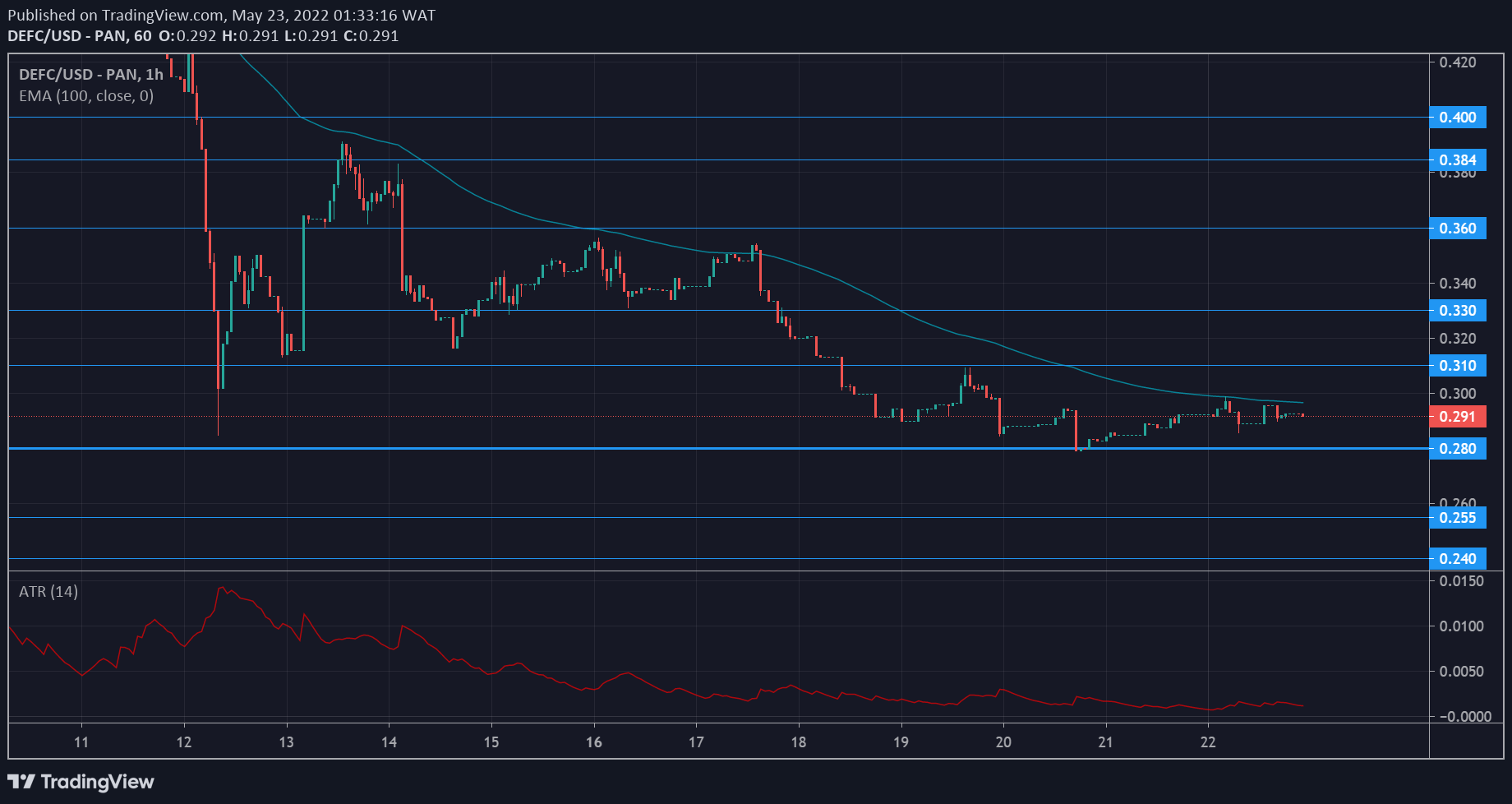 DeFI Coin Market Prediction: DEFCUSD Is Anticipating a Bullish Drive