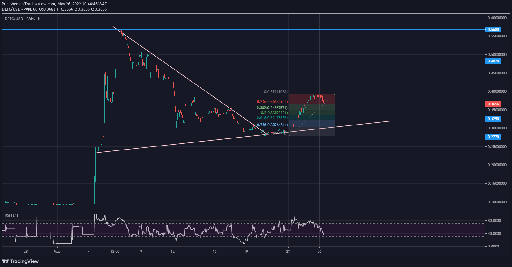 DeFI Coin Price Forecast: DEFC Coin Ascends From Demand Zone