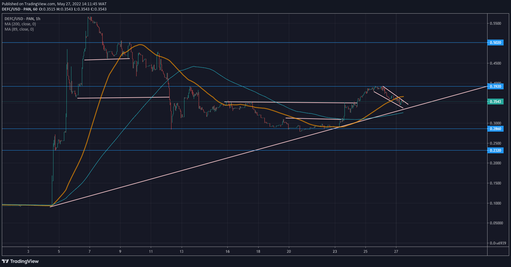 DeFI Coin Price Forecast: DeFI Coin Experiences Market Structural Shift