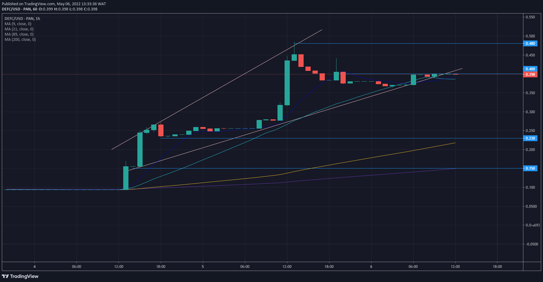 DeFI Coin Price Forecast: DEFCUSD Continues Unresisted Rally