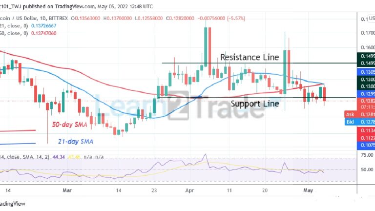 Dogecoin Fluctuates as Bears Attempt to Break Below the $0.12