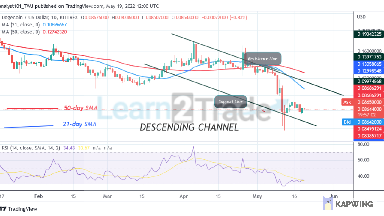 Dogecoin Declines as the Upward Correction Faces Rejection at $0.092