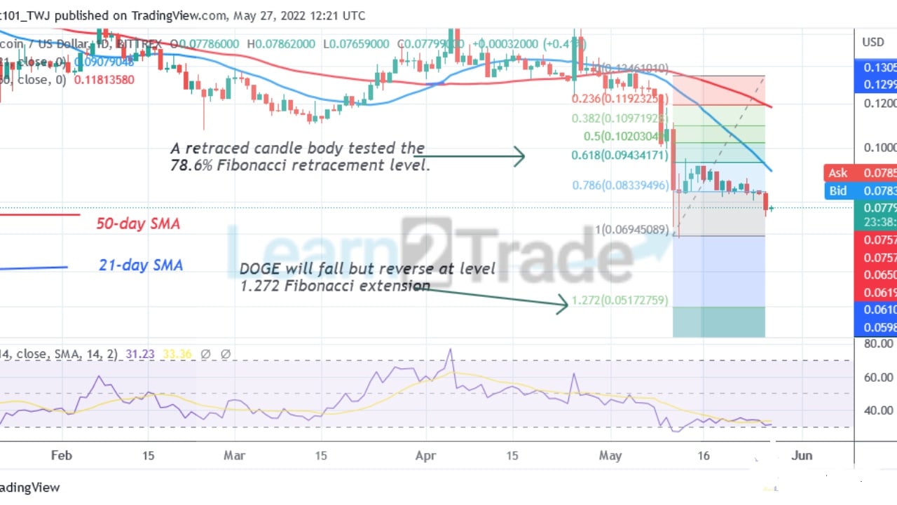 Dogecoin Breaks below the $8.00 Support as It Approaches $6.00 Low