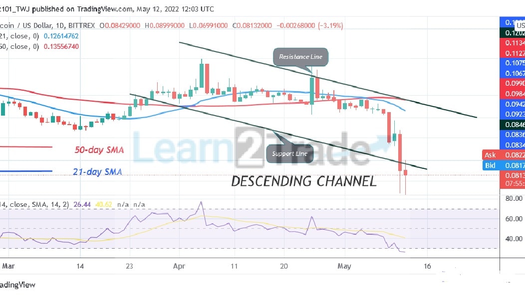 Dogecoin Continues Downtrend as Bears Resume Selling below $0.069