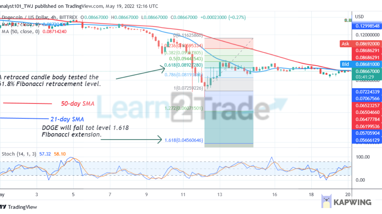 Dogecoin Declines as the Upward Correction Faces Rejection at $0.092
