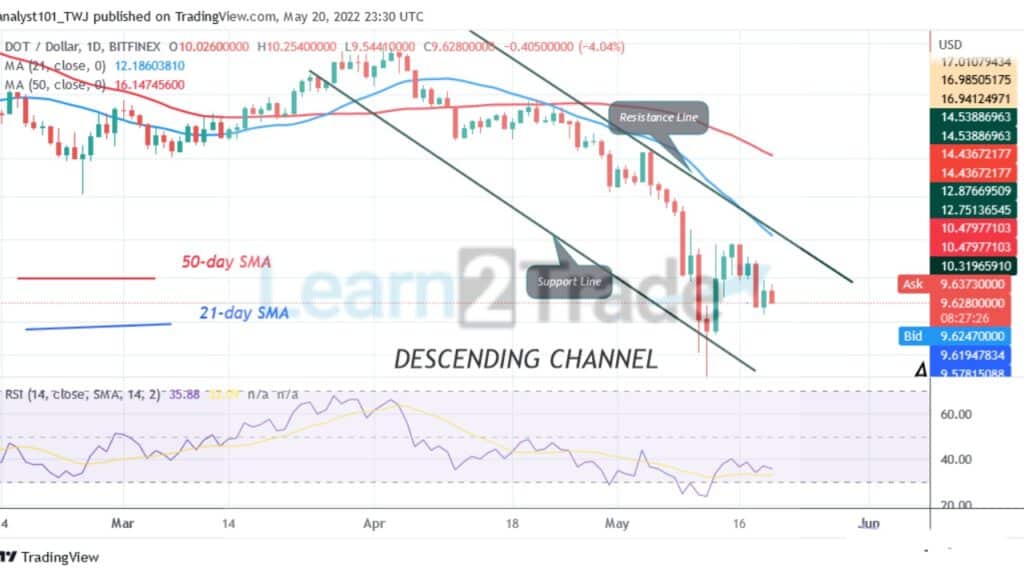 Polkadot Is in a Sideways Move as Bulls Defend $7.18 Support