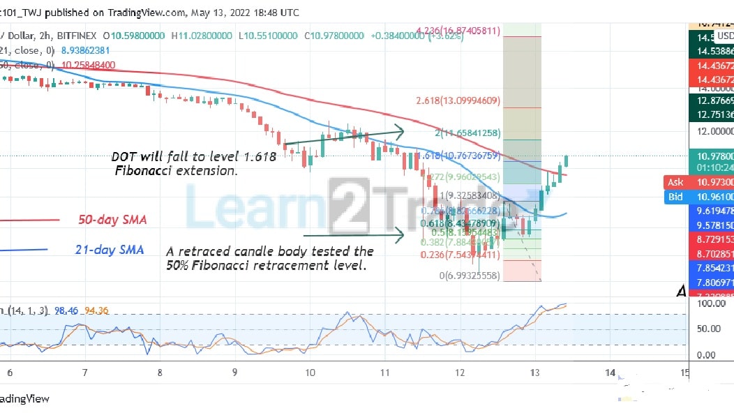 Polkadot Hovers Above the $11 as It Targets the $14 High