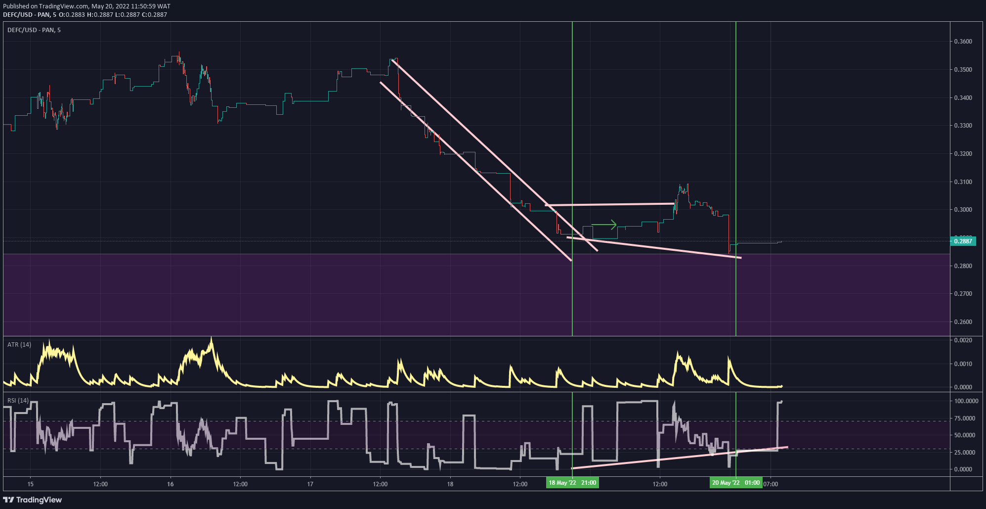 DeFI Coin Price Forecast: Bullish Divergence on Defc to Set Buyers in Motion