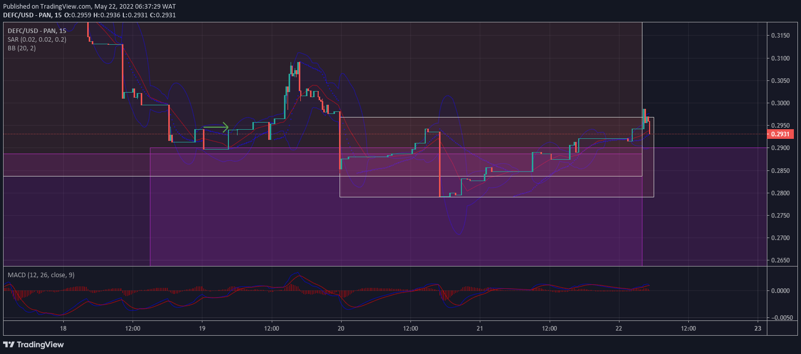 DeFI Coin Price Forecast: DEFC Bulls Defend Demand Zone at $0.2320