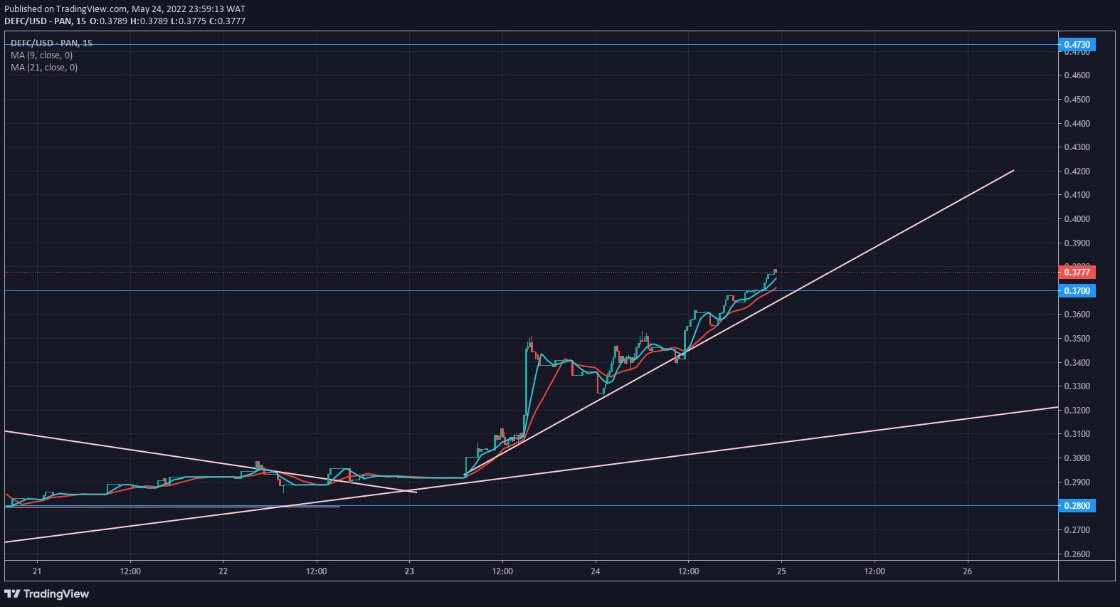 https://learn2.trade/defi-coin-price-forecast-defc-bulls-defend-demand-zone-at-0-2320