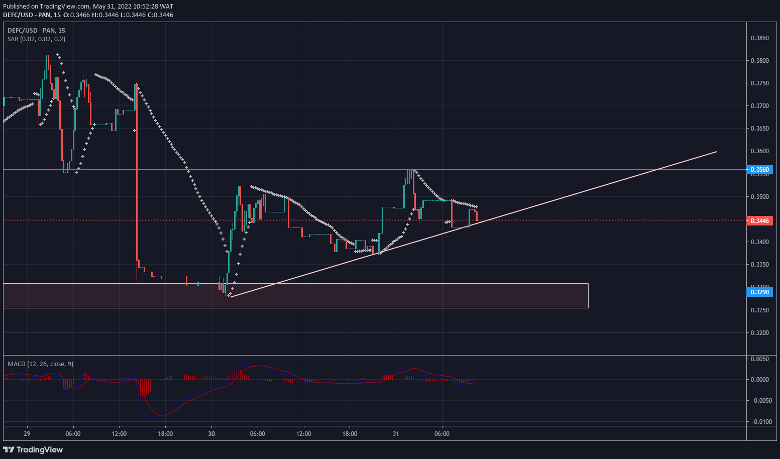 DeFI Coin Price Forecast: DeFI Coin Is Set for a Bullish Breakout