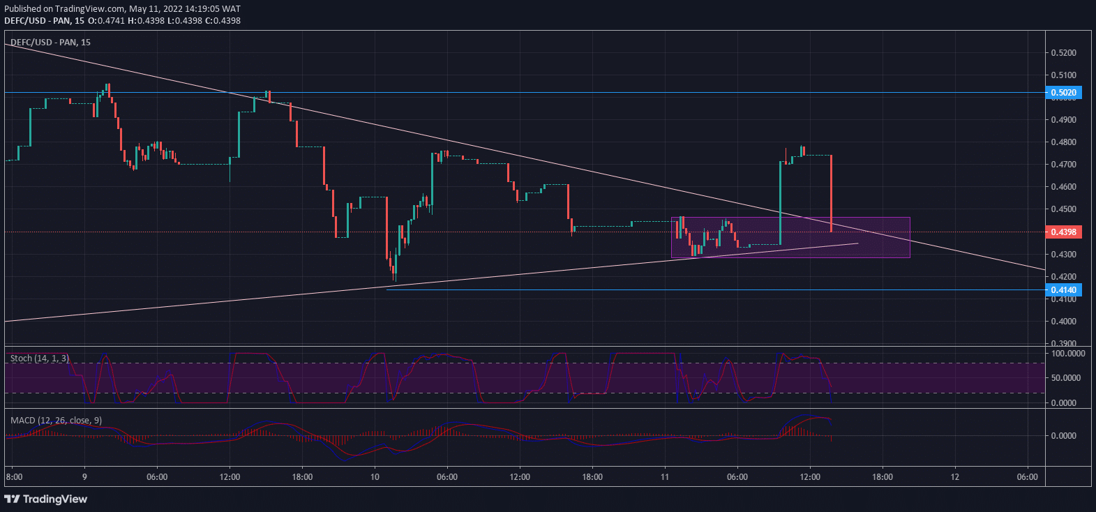 DeFi Coin Price Forecast: DeFi Coin Breaks Out of a Symmetrical Triangle