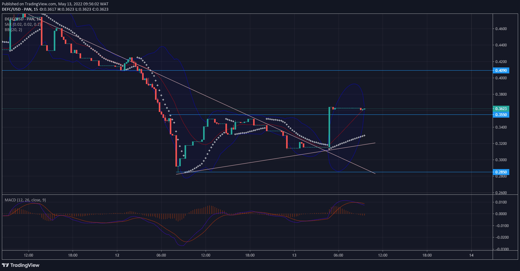 DeFI Coin Price Forecast: DeFI Coin Makes Bullish Breakout of Resistance Level