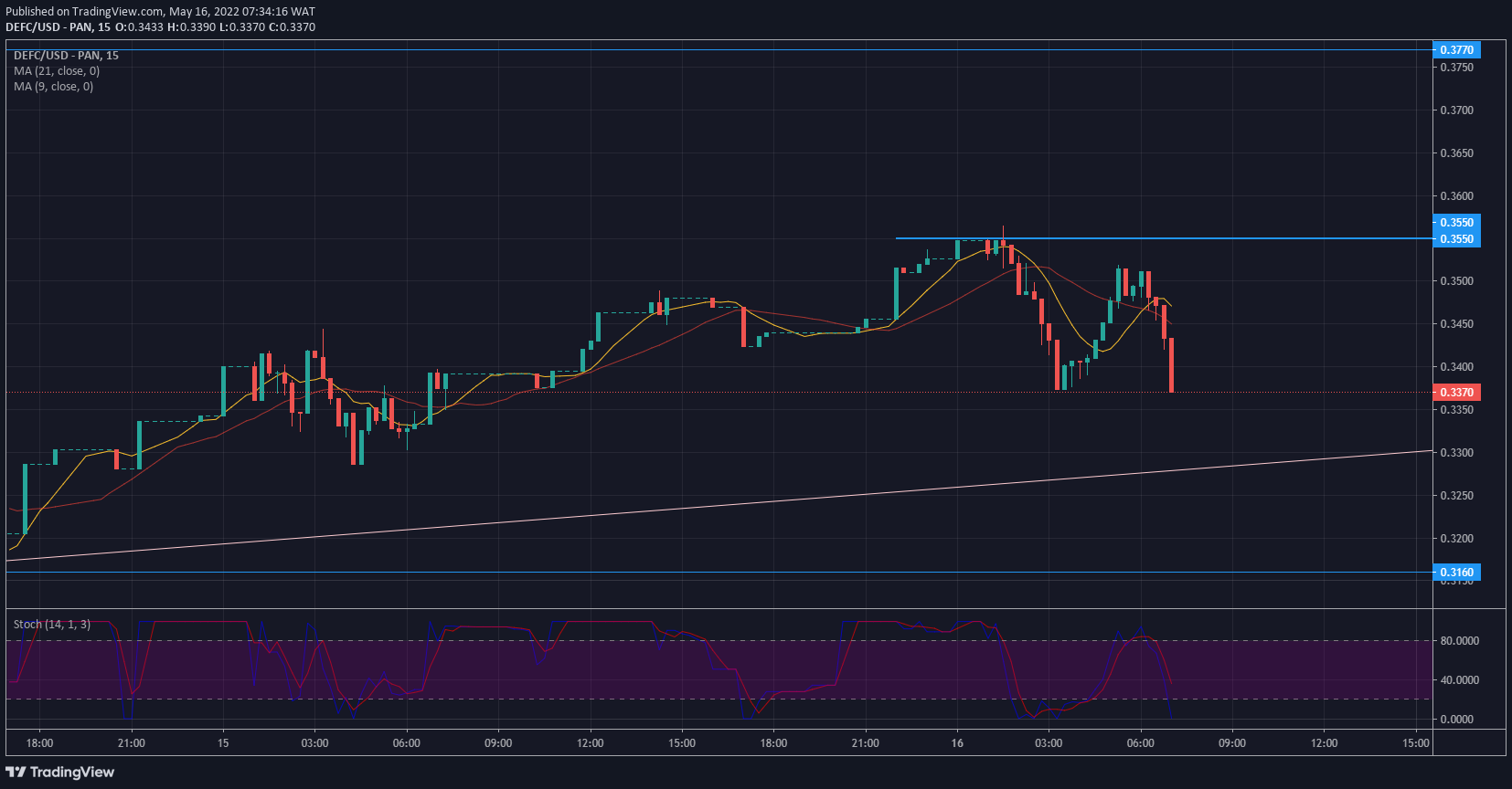 DeFI Coin Price Forecast: DeFI coin uses a bullish trend line for support