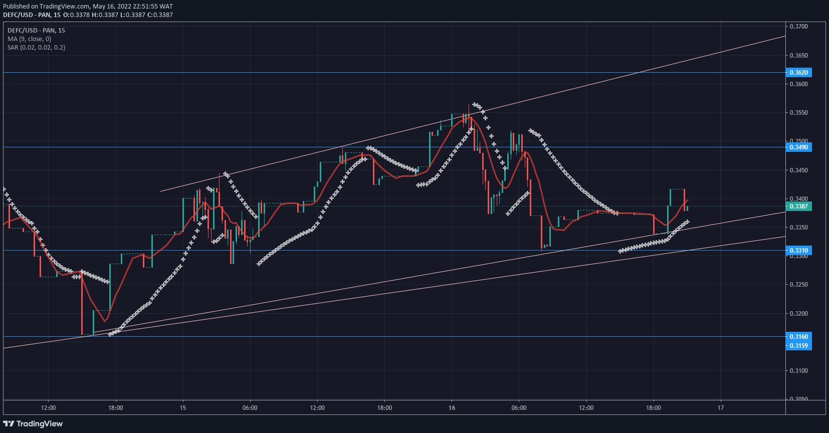 DeFI Coin Price Forecast: DeFI Coin Ascends Within Expanding Channel