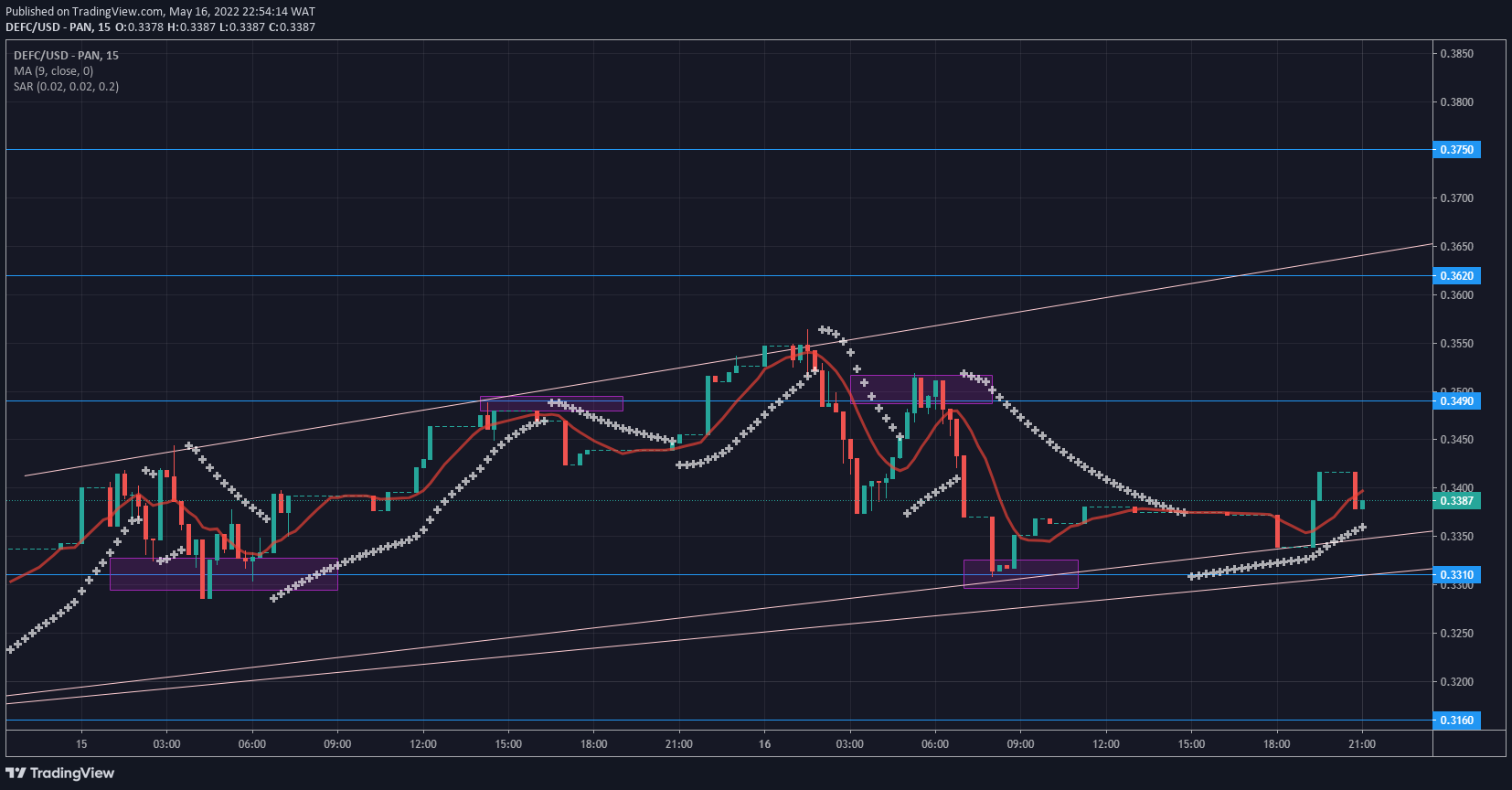 DeFI Coin Price Forecast: DeFI Respects Key Supply and Demand Zones