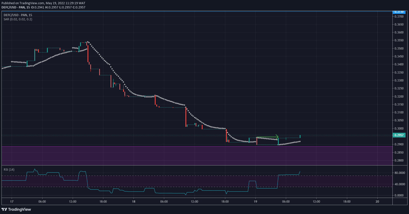 Defi Coin Price Forecast: DEFC Is Poised for a Bullish Run at the CurrentLevel Demand Level