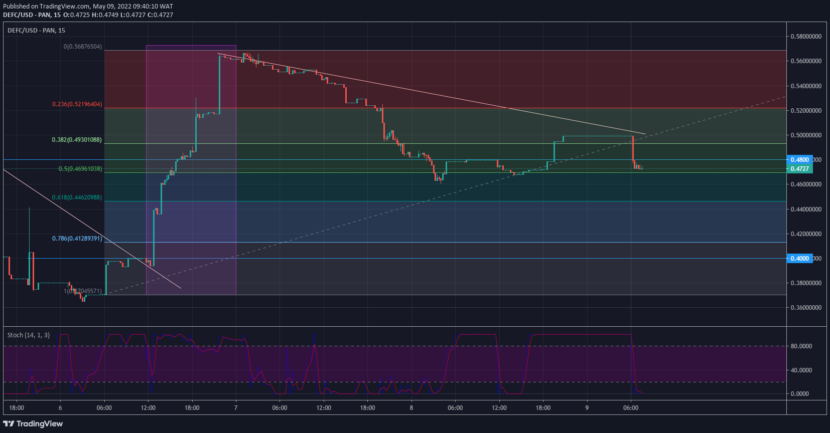 DeFI Coin Price Forecast: Defi Coin Makes Pullback Into Discount in Bullish Market