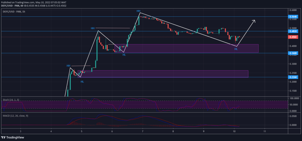 DeFI Coin Price Forecast – Expert Analysis & Trading Tips | Learn 2 Trade – Expert Analysis & Trading Tips | Learn 2 Trade – Expert Analysis & Trading Tips | Learn 2 Trade – Expert Analysis & Trading Tips | Learn 2 Trade: Defi Coin Maintains a Bullish Market Structure