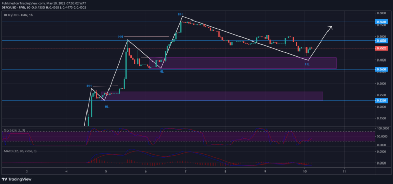 DeFI Coin Price Forecast – Expert Analysis & Trading Tips | Learn 2 Trade – Expert Analysis & Trading Tips | Learn 2 Trade – Expert Analysis & Trading Tips | Learn 2 Trade – Expert Analysis & Trading Tips | Learn 2 Trade: Defi Coin Maintains a Bullish Market Structure