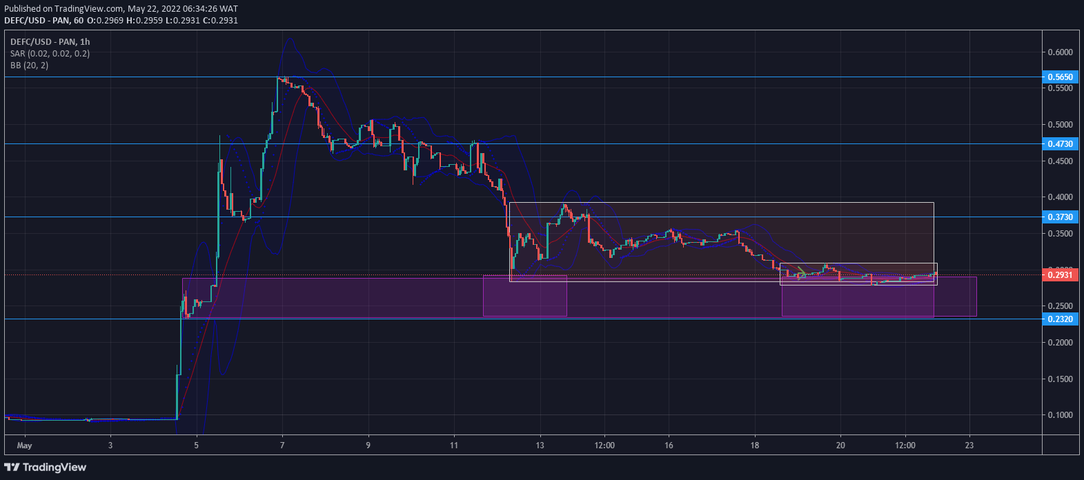 DeFI Coin Price Forecast: DEFC Bulls Defend Demand Zone at $0.2320