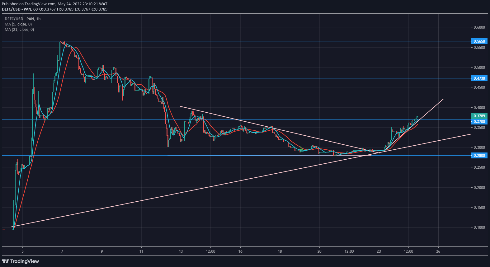 https://learn2.trade/defi-coin-price-forecast-defc-bulls-defend-demand-zone-at-0-2320