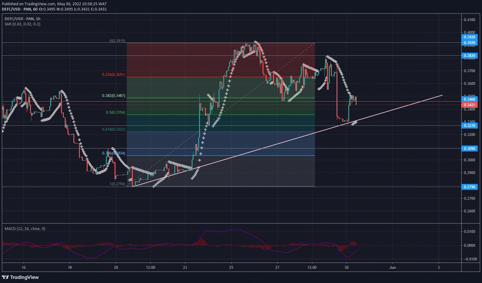 DeFI Coin Price Forecast: DeFI Coin Finds Support at Swing Equilibrium