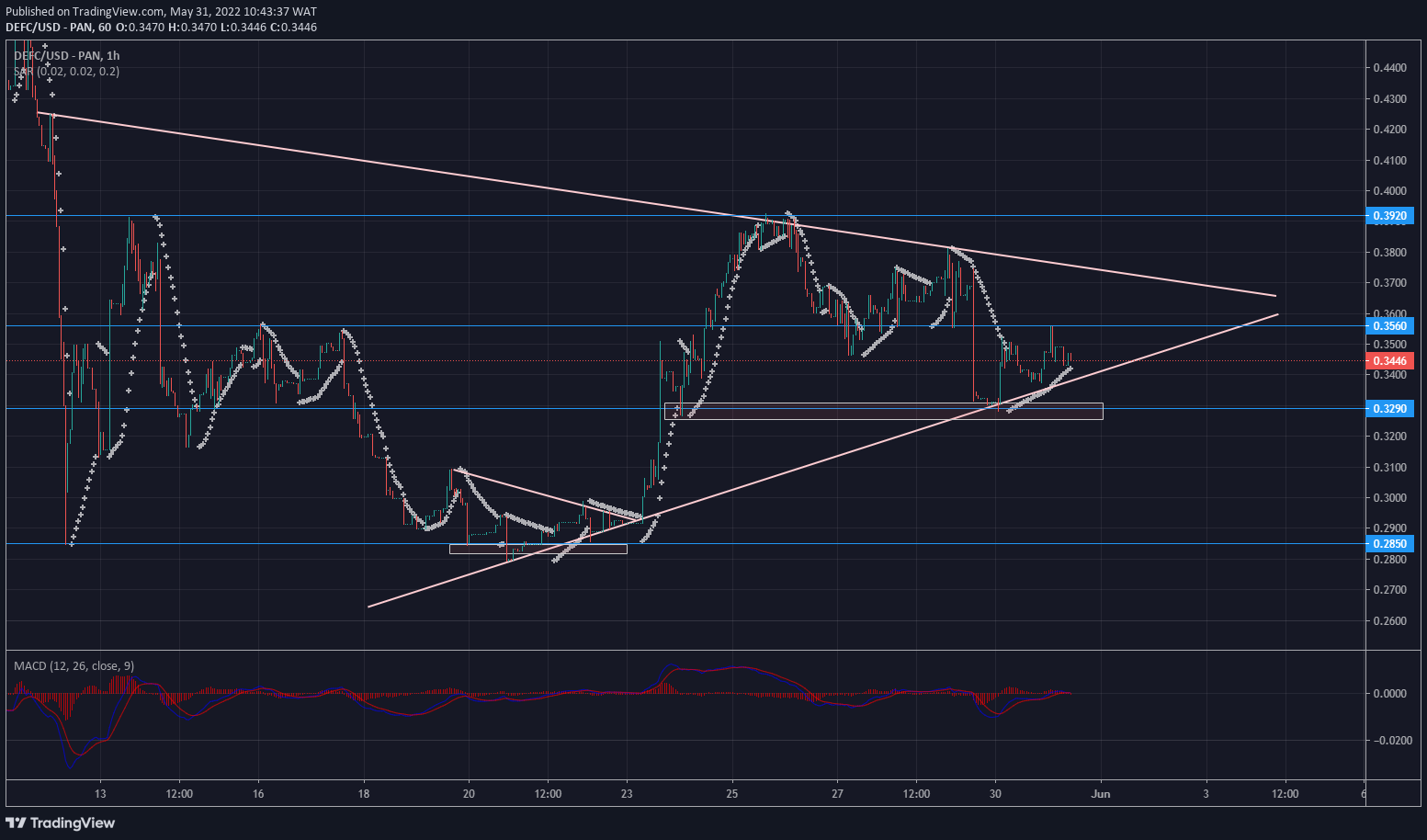 DeFI Coin Price Forecast: DeFI Coin Is Set for a Bullish Breakout