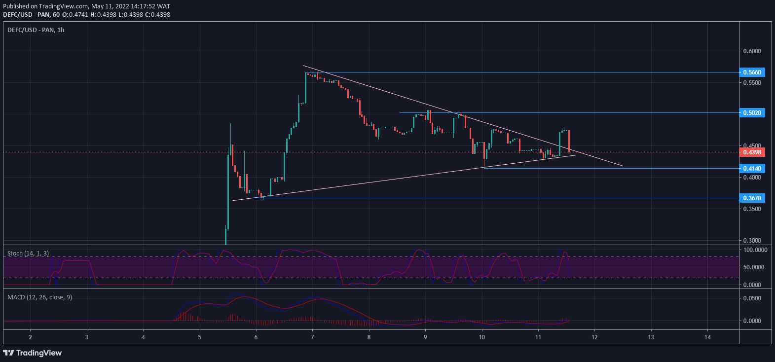 DeFi Coin Price Forecast: DeFi Coin Breaks Out of a Symmetrical Triangle