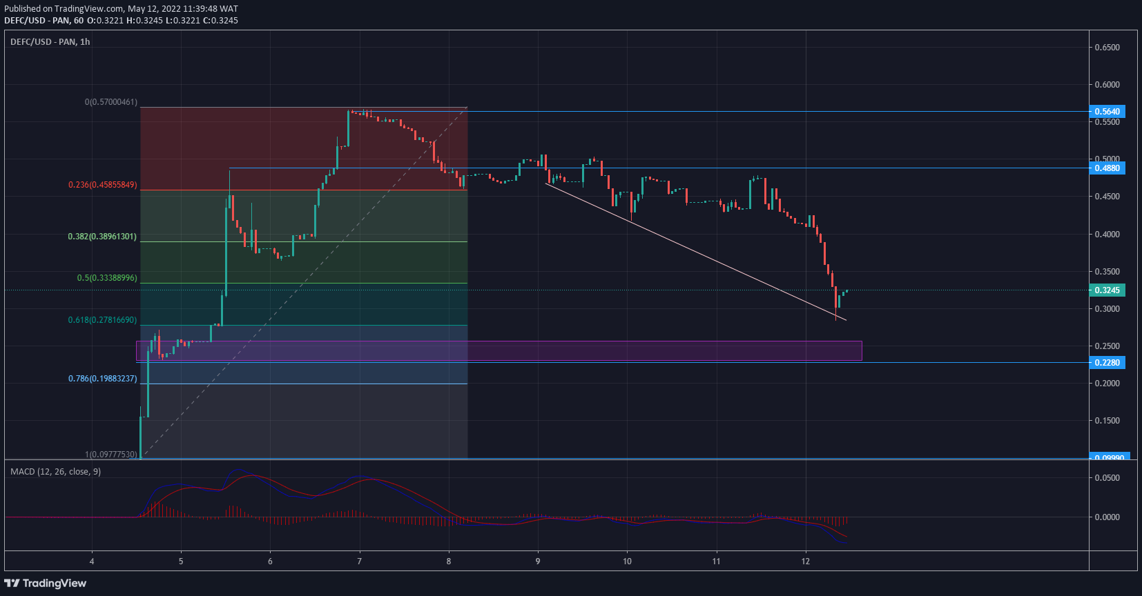 DeFI Coin Price Forecast: Defi Coin Seeks Support at a Discount Price