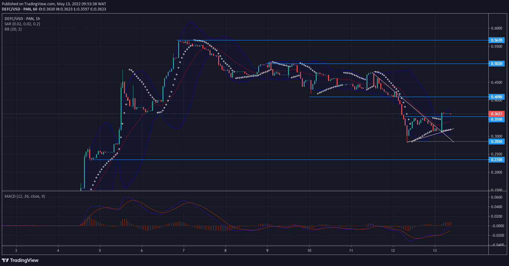 DeFI Coin Price Forecast: DeFI Coin Makes Bullish Breakout of Resistance Level