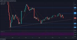 DeFI Coin Price Forecast: DeFI coin uses a bullish trend line for support