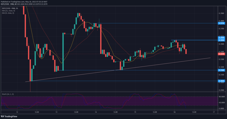 DeFI Coin Price Forecast – Expert Analysis & Trading Tips | Learn 2 Trade – Expert Analysis & Trading Tips | Learn 2 Trade – Expert Analysis & Trading Tips | Learn 2 Trade – Expert Analysis & Trading Tips | Learn 2 Trade: DeFI coin uses a bullish trend line for support