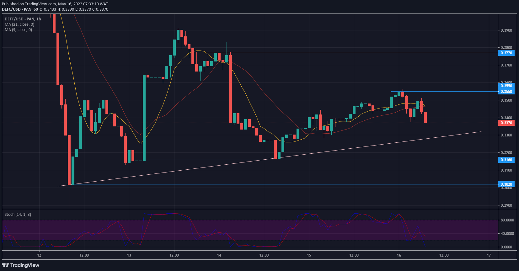 DeFI Coin Price Forecast: DeFI coin uses a bullish trend line for support