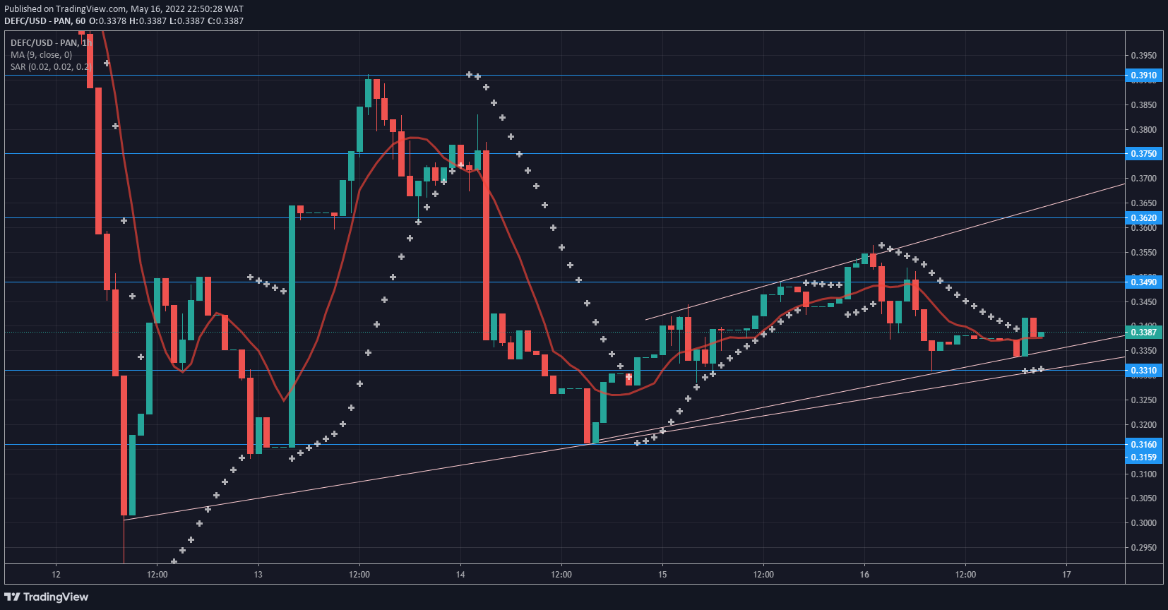 DeFI Coin Price Forecast: DeFI Coin Ascends Within Expanding Channel