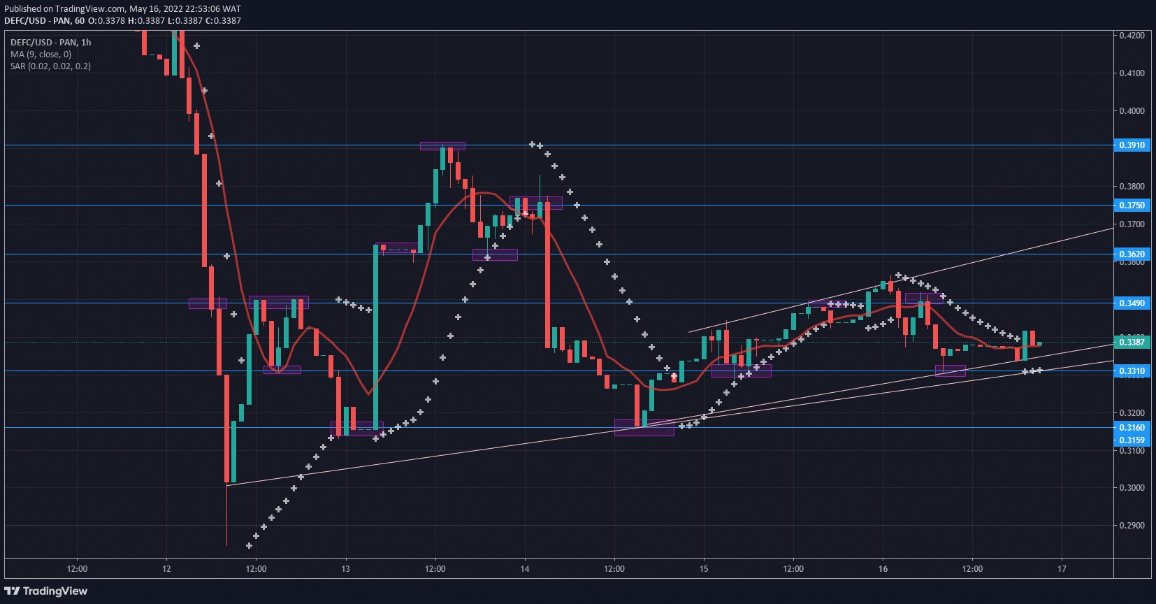 DeFI Coin Price Forecast: DeFI Respects Key Supply and Demand Zones