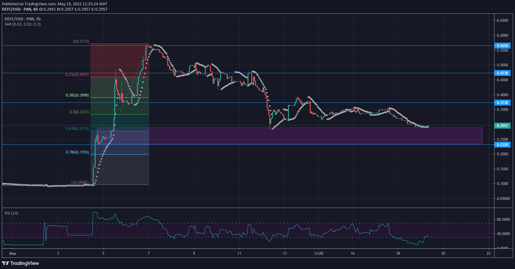 Defi Coin Price Forecast: DEFC Is Poised for a Bullish Run at the Current Level Demand Level