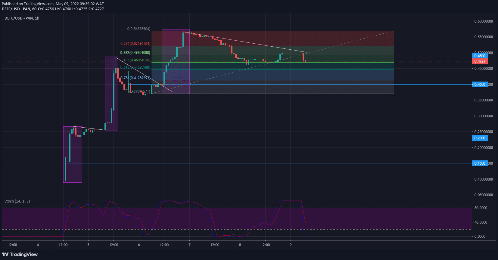 DeFI Coin Price Forecast: Defi Coin Makes Pullback Into Discount in Bullish Market