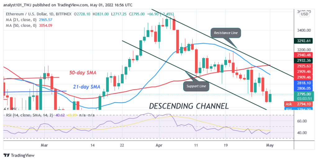 Ethereum Fluctuates Below the $2,800 High as It Risks Further Decline to $2,447