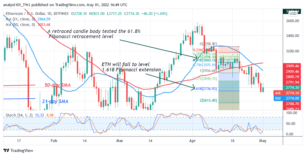 Ethereum Fluctuates Below the $2,800 High as It Risks Further Decline to $2,447