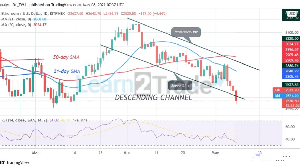 Ethereum Declines Significantly as It Reaches $2,425 Low