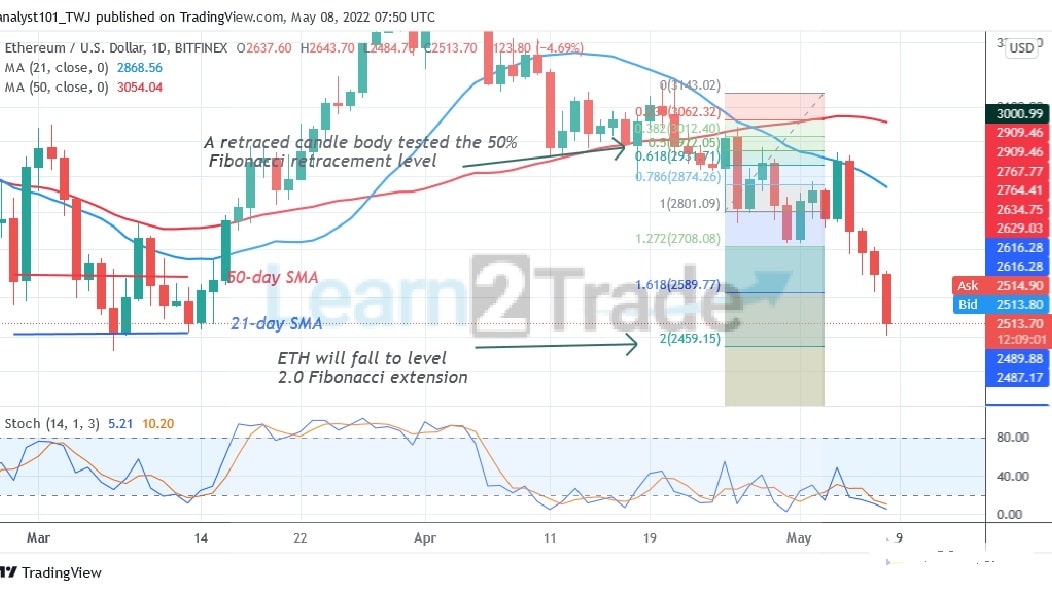 Ethereum Declines Significantly as It Reaches $2,425 Low