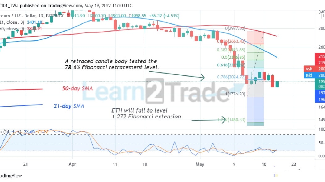 Ethereum Declines to $1,907 Low as It Revisits the $2,200 High