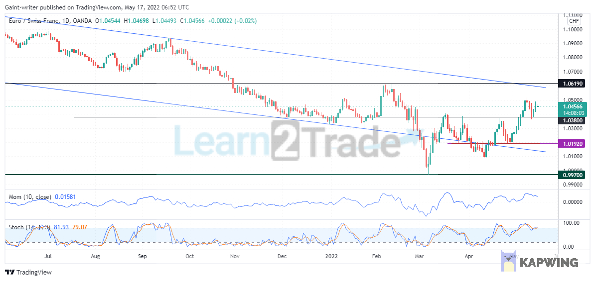 EURCHF Price Is Pacing Upward Due to Bearish Rejection