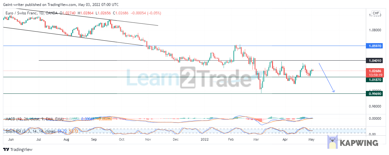 EURCHF Buy Traders Are Assembling Bullish Inclinations at a Crucial Level