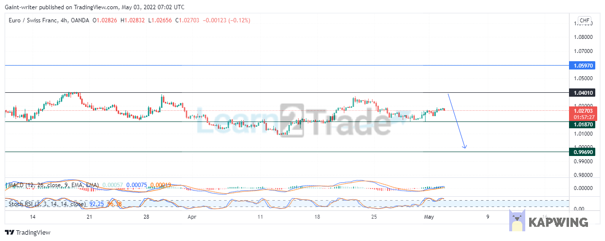 EURCHF Buy Traders Are Assembling Bullish Inclinations at a Crucial Level 
