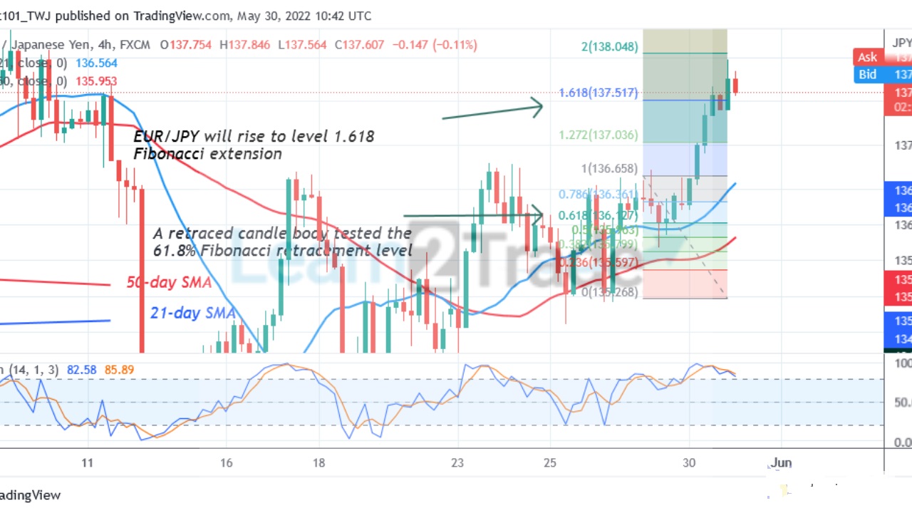  EUR/JPY Reaches Overbought Region but Battles to Break Level 137.00 High