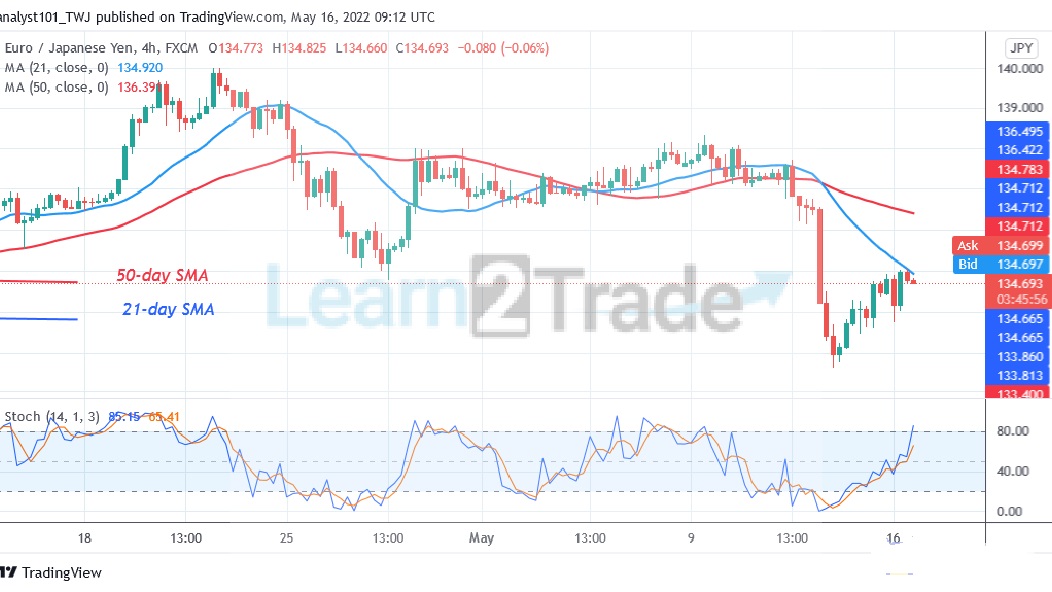 EUR/JPY Is in a Downtrend as It Faces Rejection at Level 135.04