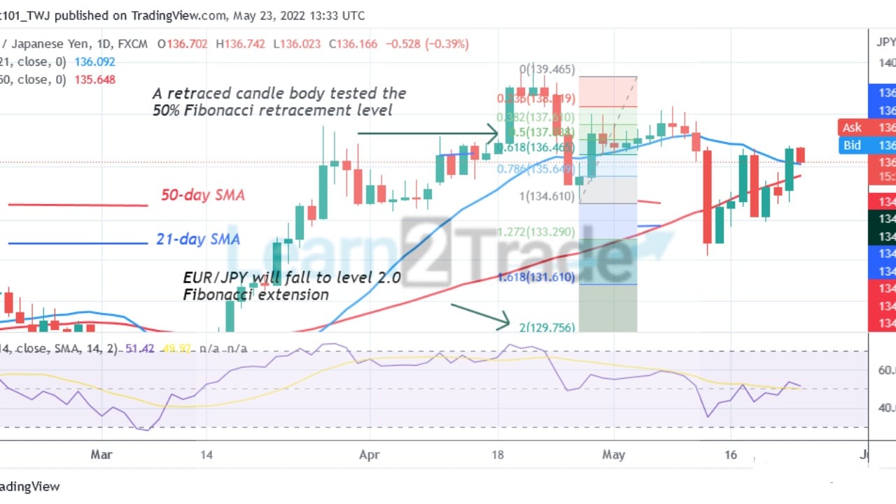 EUR/JPY Slumps as It Faces Rejection at Level 136.75