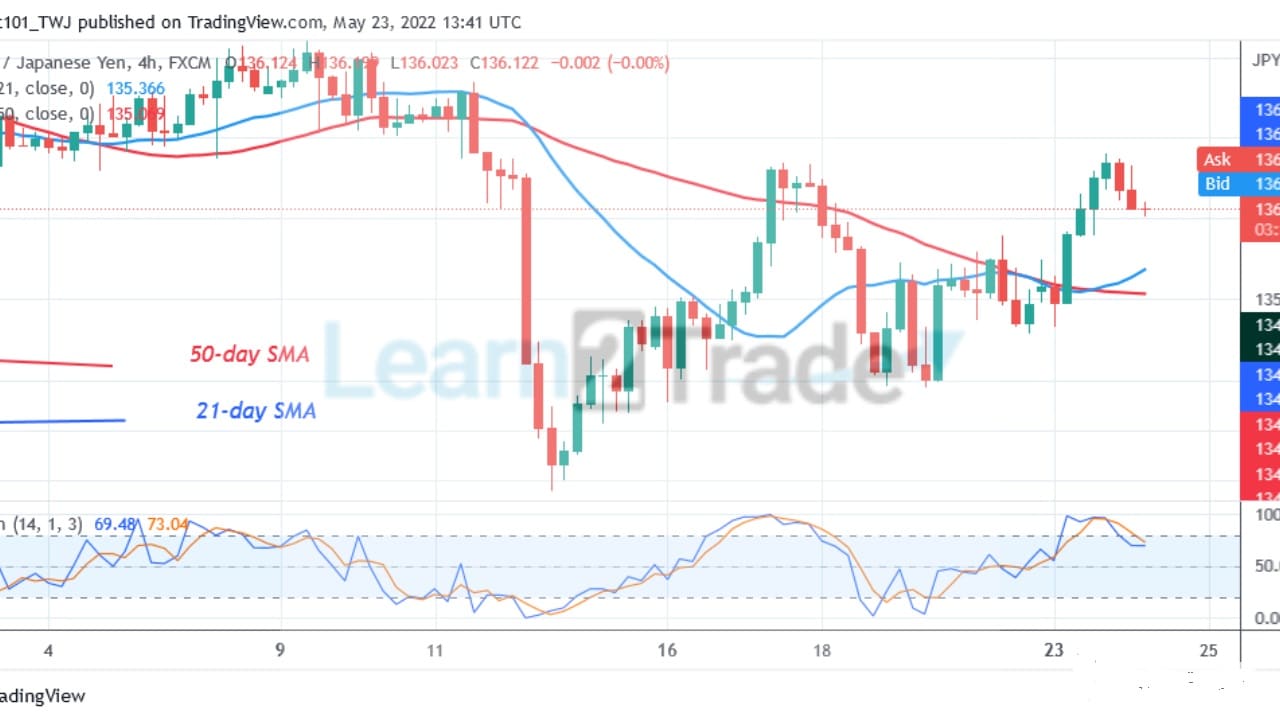 EUR/JPY Slumps as It Faces Rejection at Level 136.75